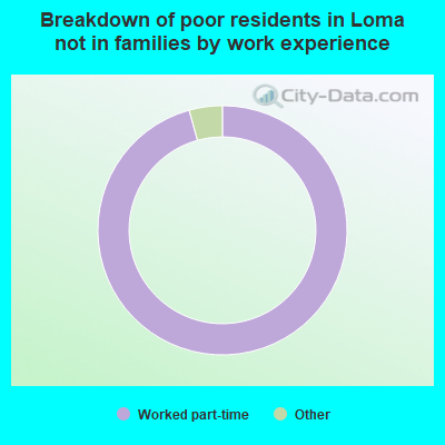 Breakdown of poor residents in Loma not in families by work experience