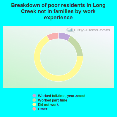 Breakdown of poor residents in Long Creek not in families by work experience