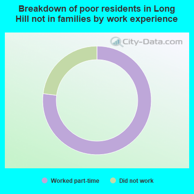 Breakdown of poor residents in Long Hill not in families by work experience
