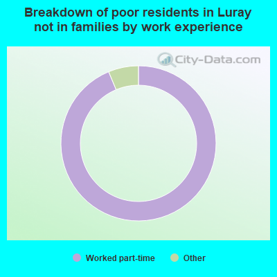 Breakdown of poor residents in Luray not in families by work experience