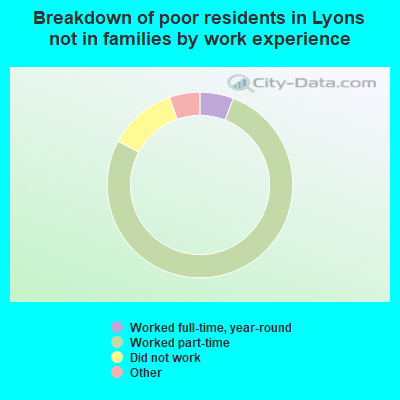 Breakdown of poor residents in Lyons not in families by work experience