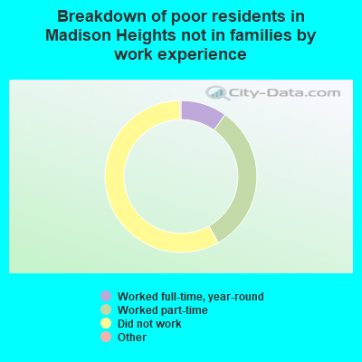 Breakdown of poor residents in Madison Heights not in families by work experience