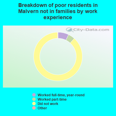Breakdown of poor residents in Malvern not in families by work experience