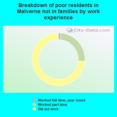 Breakdown of poor residents in Malverne not in families by work experience