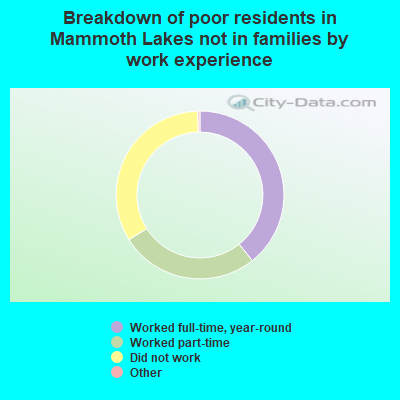 Breakdown of poor residents in Mammoth Lakes not in families by work experience