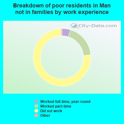 Breakdown of poor residents in Man not in families by work experience