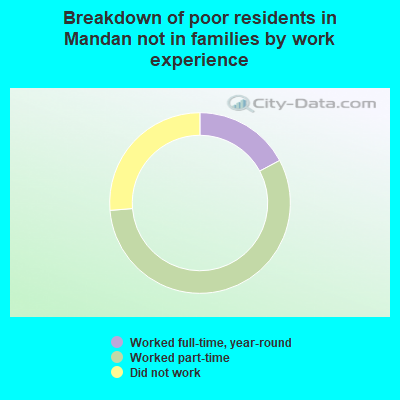 Breakdown of poor residents in Mandan not in families by work experience
