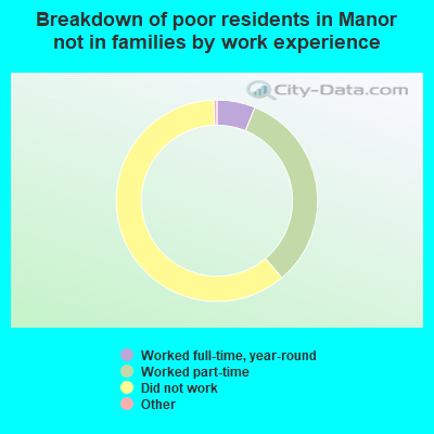 Breakdown of poor residents in Manor not in families by work experience