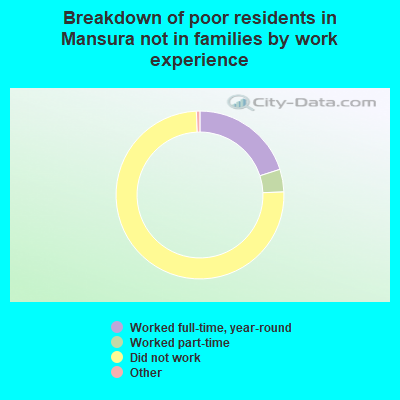 Breakdown of poor residents in Mansura not in families by work experience