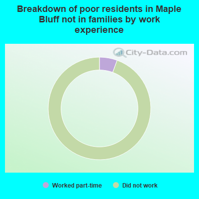 Breakdown of poor residents in Maple Bluff not in families by work experience