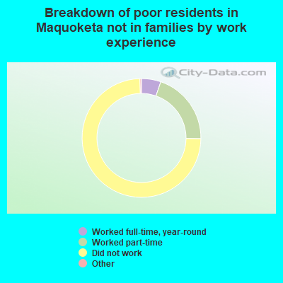 Breakdown of poor residents in Maquoketa not in families by work experience