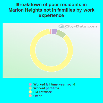 Breakdown of poor residents in Marion Heights not in families by work experience
