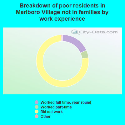 Breakdown of poor residents in Marlboro Village not in families by work experience