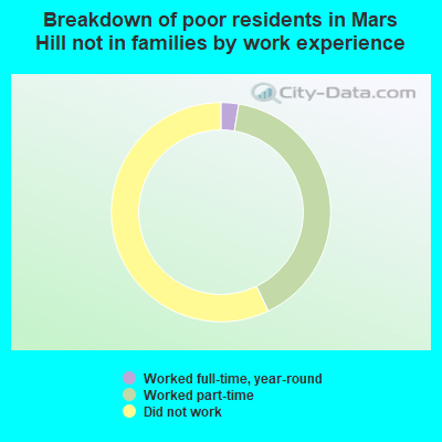 Breakdown of poor residents in Mars Hill not in families by work experience