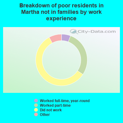 Breakdown of poor residents in Martha not in families by work experience