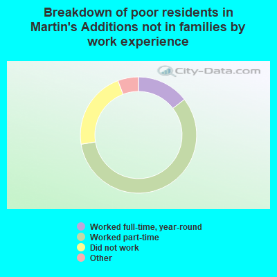 Breakdown of poor residents in Martin's Additions not in families by work experience