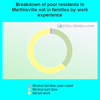 Breakdown of poor residents in Martinsville not in families by work experience