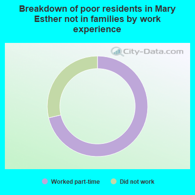 Breakdown of poor residents in Mary Esther not in families by work experience