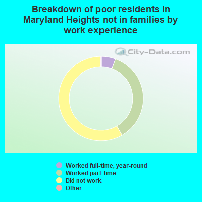 Breakdown of poor residents in Maryland Heights not in families by work experience