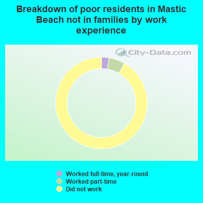 Breakdown of poor residents in Mastic Beach not in families by work experience