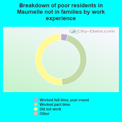 Breakdown of poor residents in Maumelle not in families by work experience