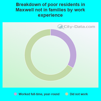 Breakdown of poor residents in Maxwell not in families by work experience