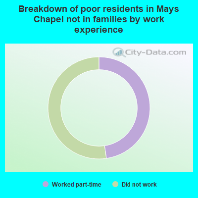 Breakdown of poor residents in Mays Chapel not in families by work experience