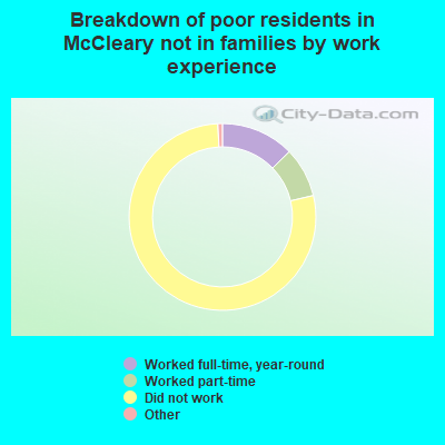 Breakdown of poor residents in McCleary not in families by work experience
