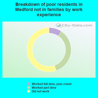 Breakdown of poor residents in Medford not in families by work experience