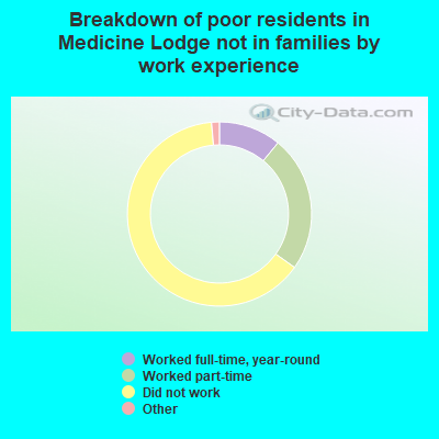Breakdown of poor residents in Medicine Lodge not in families by work experience
