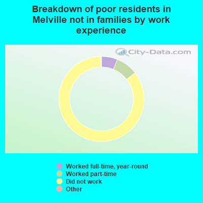 Breakdown of poor residents in Melville not in families by work experience