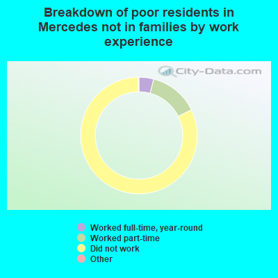 Breakdown of poor residents in Mercedes not in families by work experience
