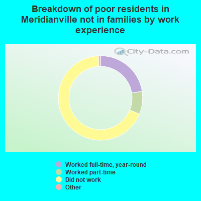 Breakdown of poor residents in Meridianville not in families by work experience
