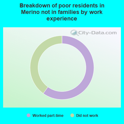 Breakdown of poor residents in Merino not in families by work experience