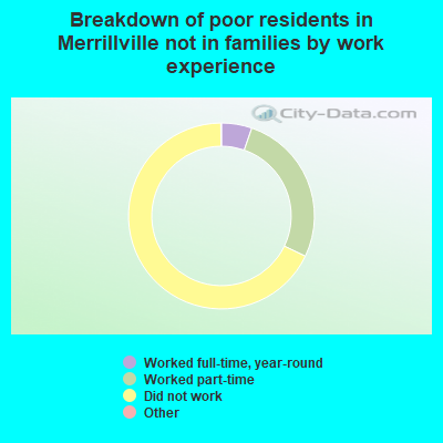 Breakdown of poor residents in Merrillville not in families by work experience