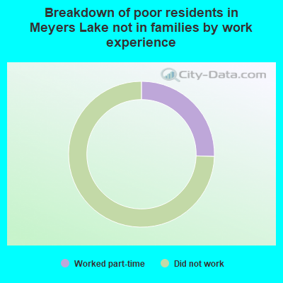 Breakdown of poor residents in Meyers Lake not in families by work experience