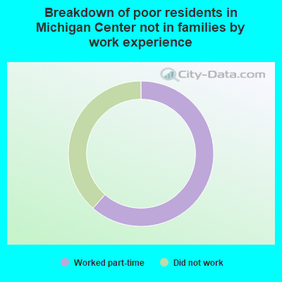 Breakdown of poor residents in Michigan Center not in families by work experience