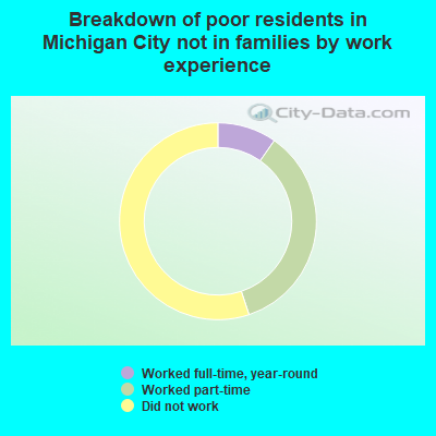 Breakdown of poor residents in Michigan City not in families by work experience