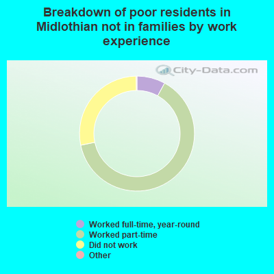 Breakdown of poor residents in Midlothian not in families by work experience