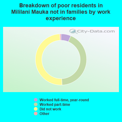 Breakdown of poor residents in Mililani Mauka not in families by work experience