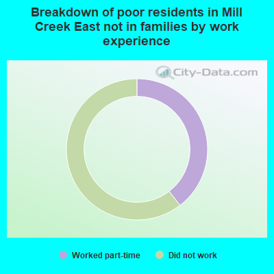 Breakdown of poor residents in Mill Creek East not in families by work experience