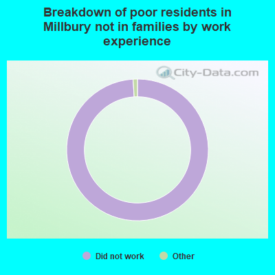 Breakdown of poor residents in Millbury not in families by work experience