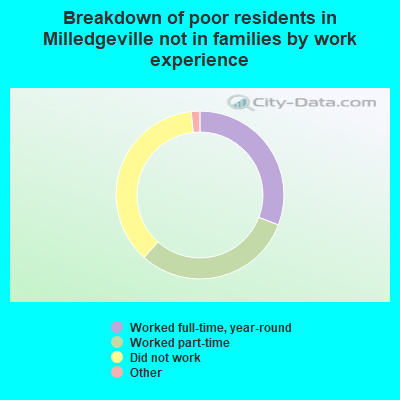 Breakdown of poor residents in Milledgeville not in families by work experience