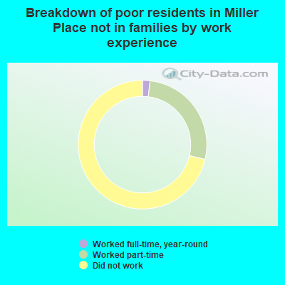 Breakdown of poor residents in Miller Place not in families by work experience
