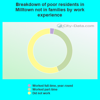Breakdown of poor residents in Milltown not in families by work experience
