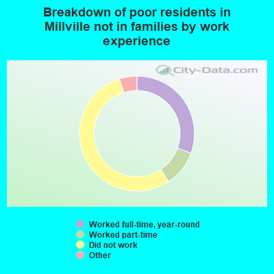 Breakdown of poor residents in Millville not in families by work experience