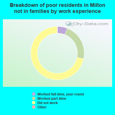 Breakdown of poor residents in Milton not in families by work experience