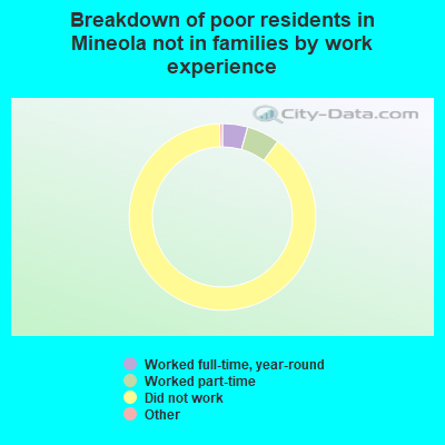 Breakdown of poor residents in Mineola not in families by work experience