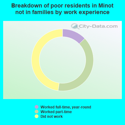 Breakdown of poor residents in Minot not in families by work experience