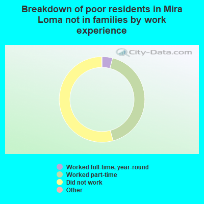 Breakdown of poor residents in Mira Loma not in families by work experience